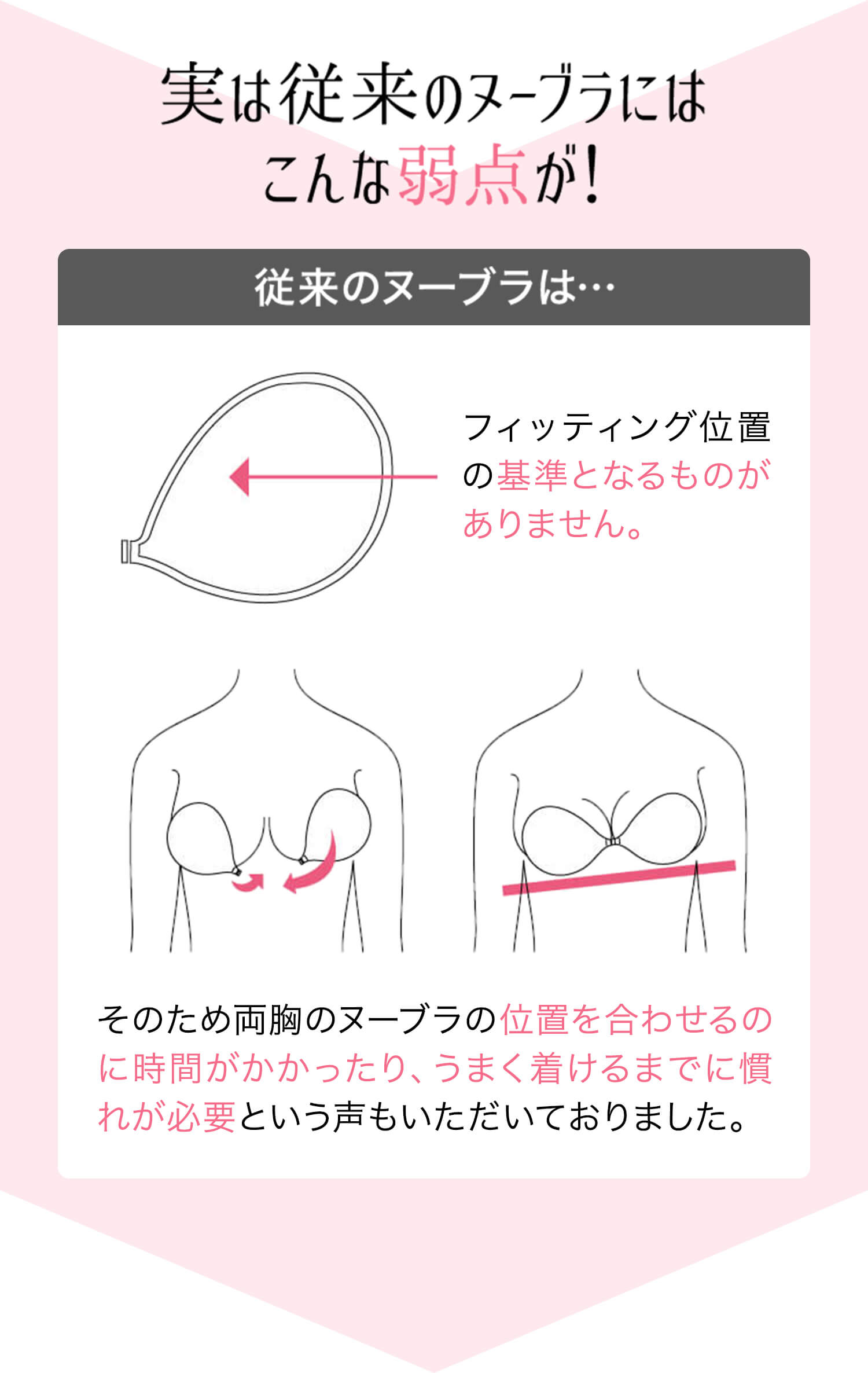 実は従来のヌーブラにはこんな弱点が！位置を合わせるのに時間がかかったり、うまく着けるまでに慣れが必要