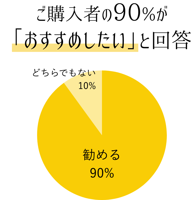アンケート結果の円グラフ：勧める90％、はい10％