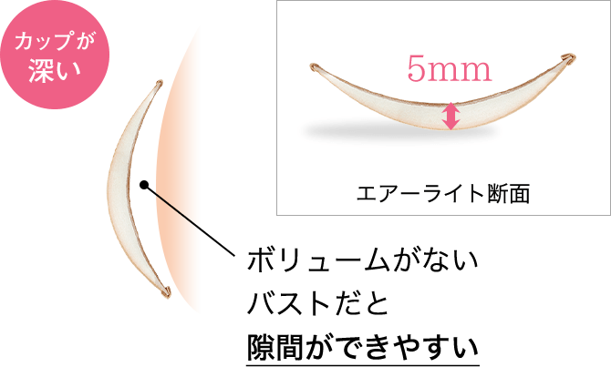 カップが深いと、ボリュームがないバストだと隙間ができやすい